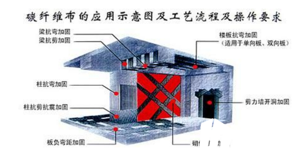 <a href=http://hyxgw.cn target=_blank class=infotextkey>碳纖維布加固</a>施工原理